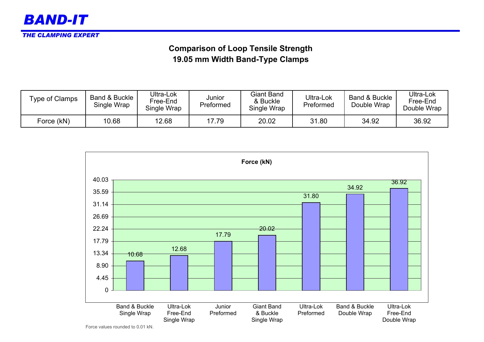 Band-It Loop Tensile Strength (Metric) — forces in kN